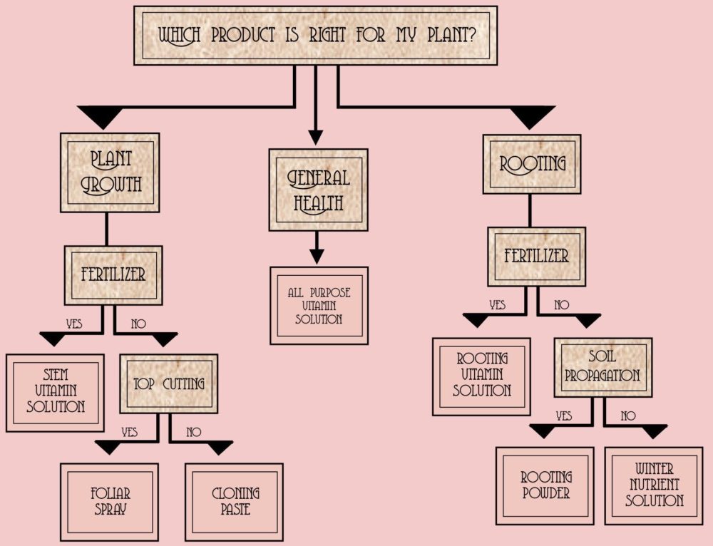 what are plant growth regulators? Outside of Eden